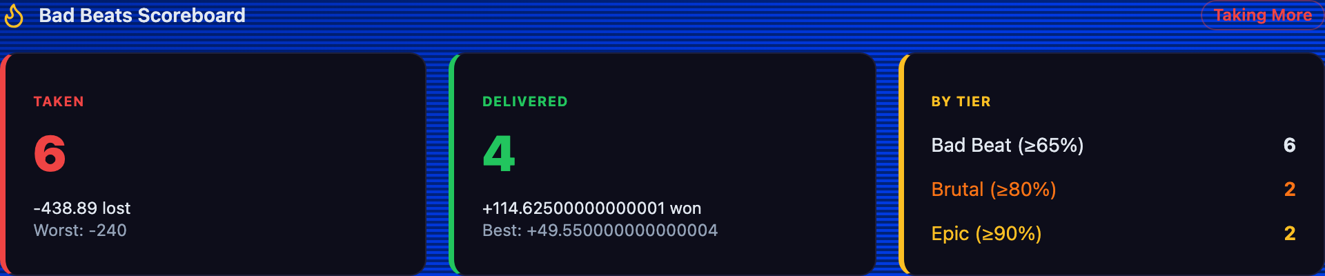 The Bad Beats Scoreboard: Taken, Delivered, and a By Tier breakdown (Bad Beat / Brutal / Epic)