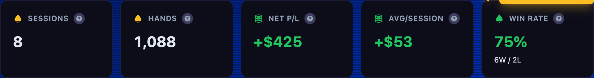 The PXF dashboard's 5 KPI cards: Sessions, Hands, Net P/L, Avg/Session, and Win Rate