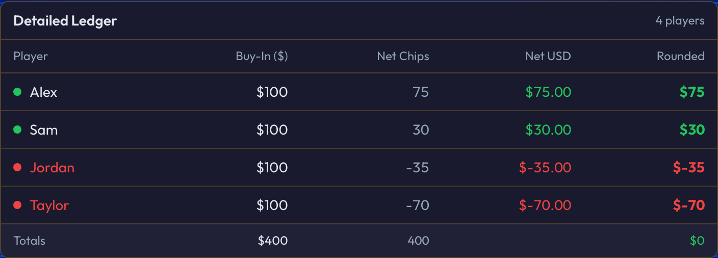 The PXF payout calculator showing each player's net and a $0 table total