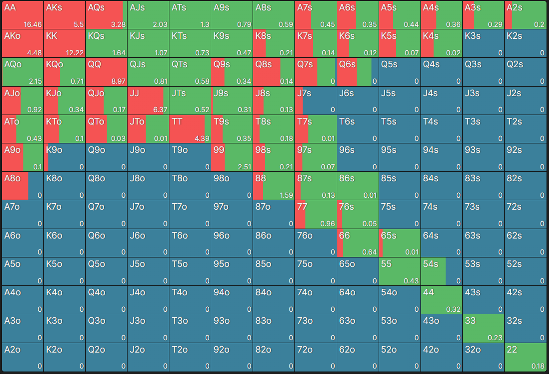 Sample of a Button vs Cutoff 3-betting range with a GTO mixed strategy.