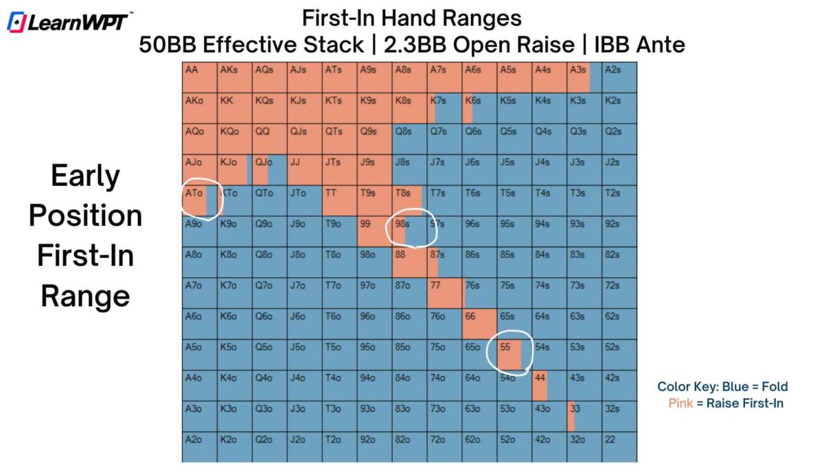 First in hand range chart
